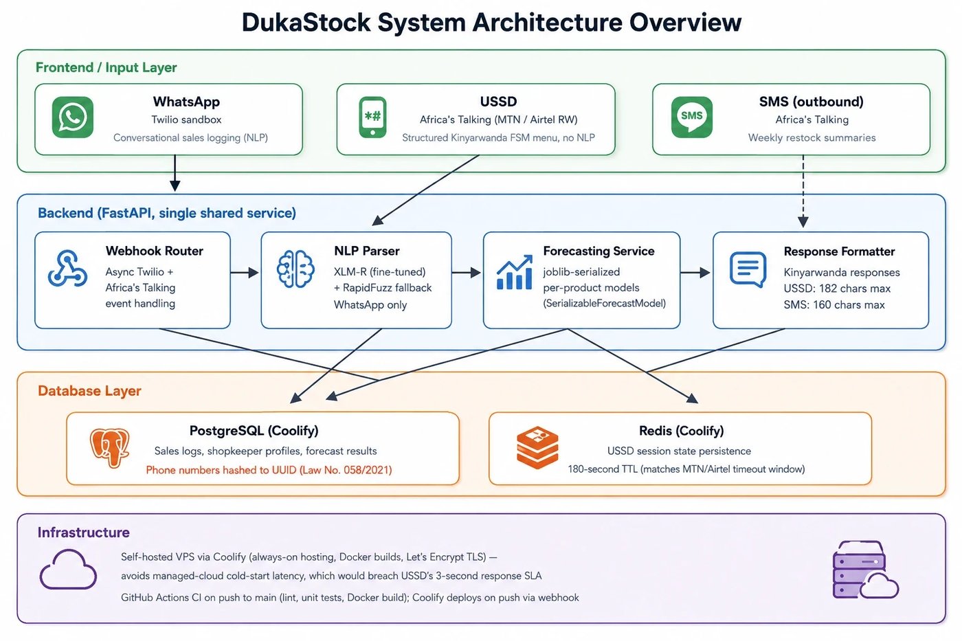 System architecture diagram: WhatsApp and USSD channels both routing through a single FastAPI backend into the NLP pipeline, Postgres, and Redis